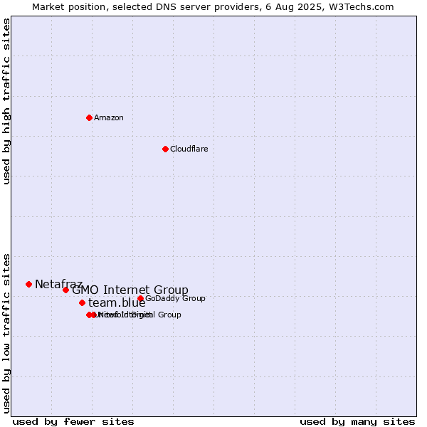 Market position of team.blue vs. GMO Internet Group vs. Netafraz