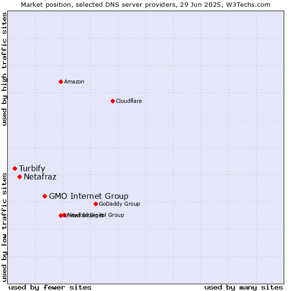 Market position of GMO Internet Group vs. Netafraz vs. Turbify