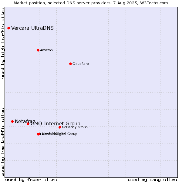 Market position of GMO Internet Group vs. Netafraz vs. Vercara UltraDNS