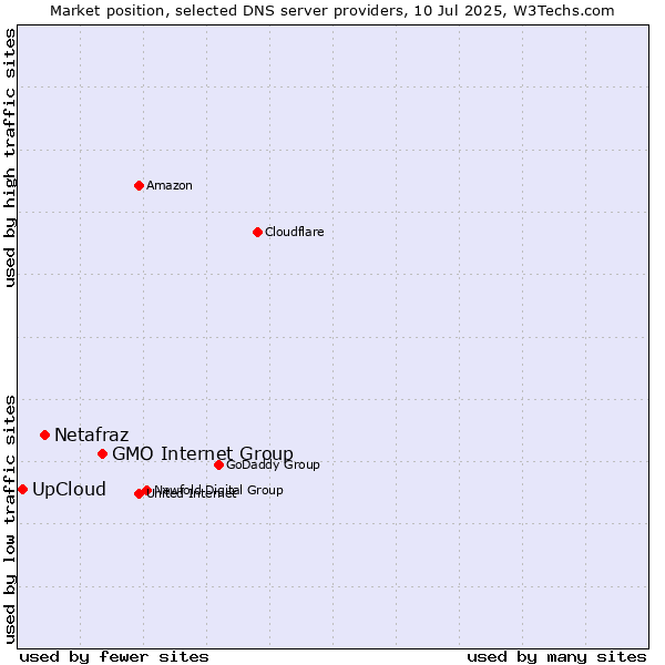 Market position of GMO Internet Group vs. Netafraz vs. UpCloud