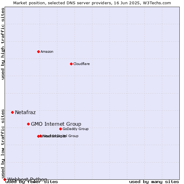 Market position of GMO Internet Group vs. Netafraz vs. Webhost Python