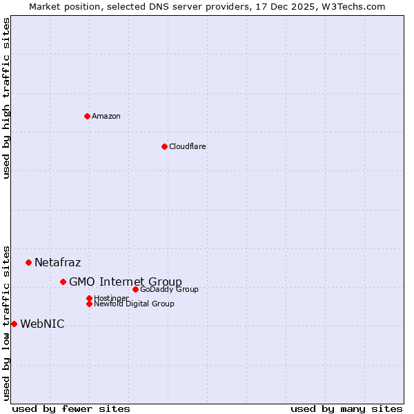 Market position of GMO Internet Group vs. Netafraz vs. WebNIC
