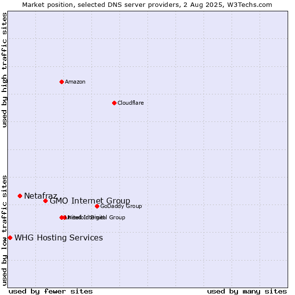 Market position of GMO Internet Group vs. Netafraz vs. WHG Hosting Services