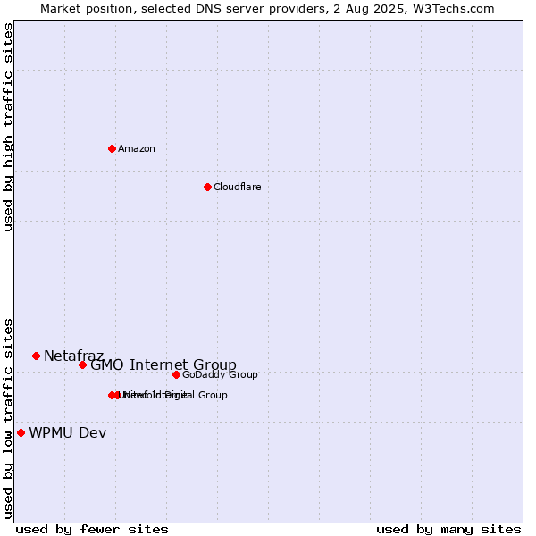 Market position of GMO Internet Group vs. Netafraz vs. WPMU Dev