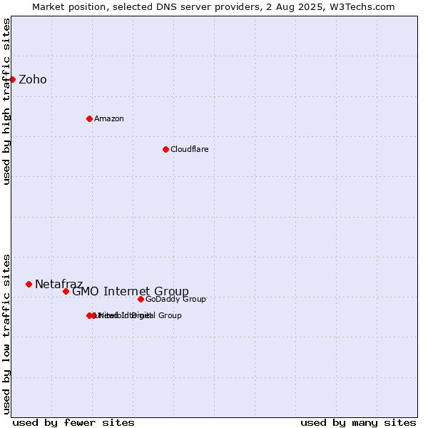 Market position of GMO Internet Group vs. Netafraz vs. Zoho