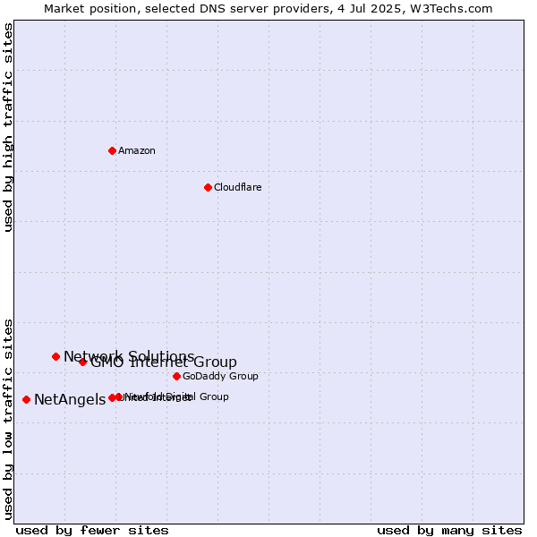 Market position of GMO Internet Group vs. Network Solutions vs. NetAngels