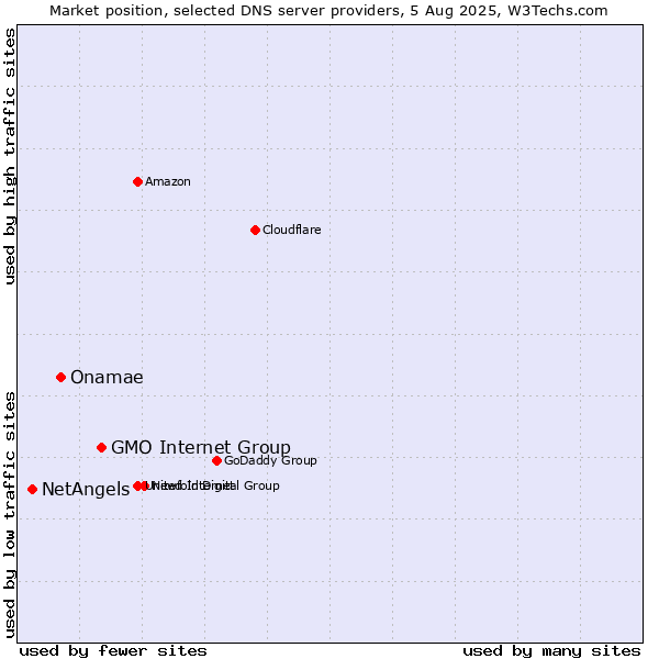 Market position of GMO Internet Group vs. Onamae vs. NetAngels