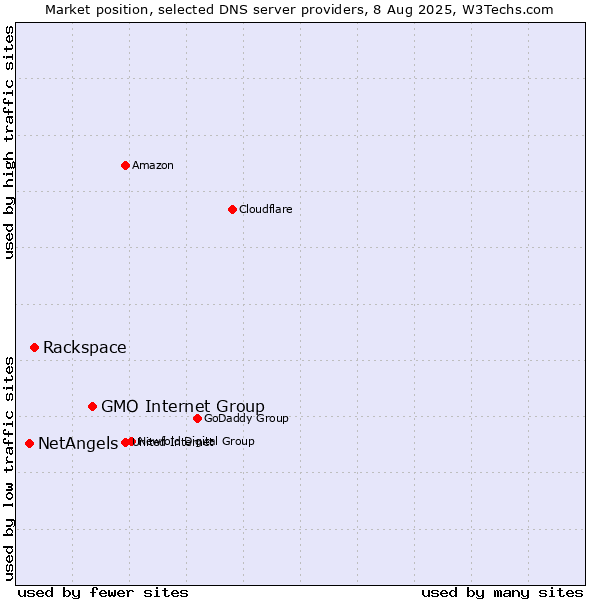 Market position of GMO Internet Group vs. Rackspace vs. NetAngels