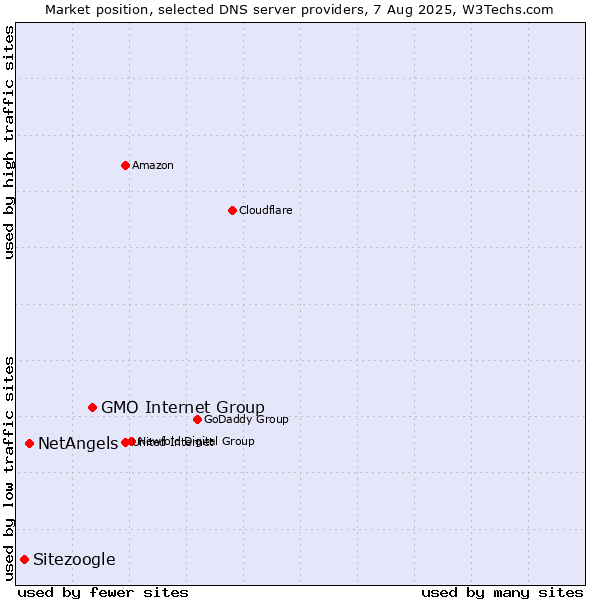 Market position of GMO Internet Group vs. NetAngels vs. Sitezoogle