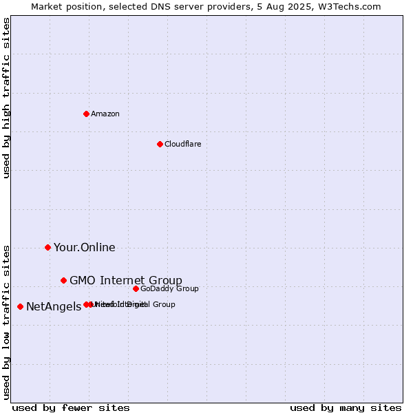 Market position of GMO Internet Group vs. Your.Online vs. NetAngels