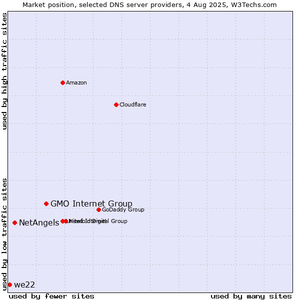 Market position of GMO Internet Group vs. NetAngels vs. we22