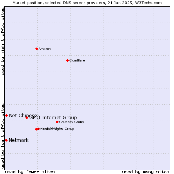 Market position of GMO Internet Group vs. Net Chinese vs. Netmark