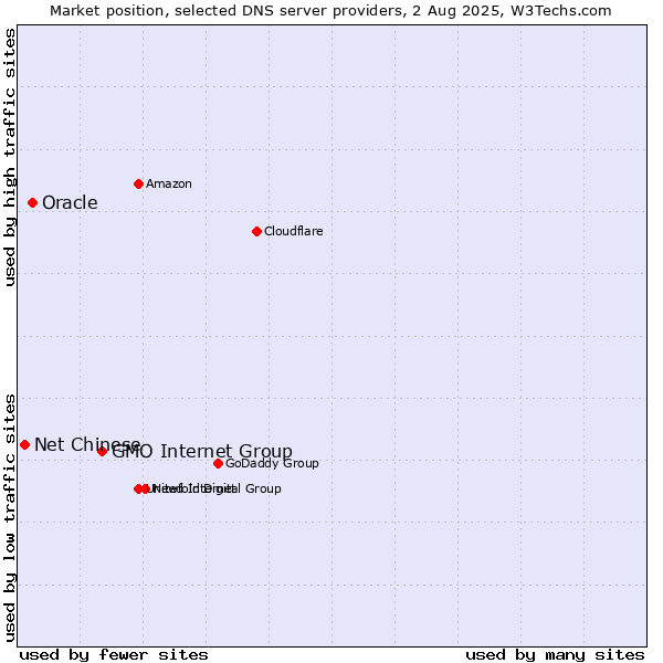 Market position of GMO Internet Group vs. Oracle vs. Net Chinese