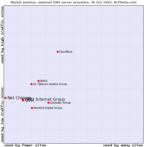 Market position of OVH vs. GMO Internet Group vs. Net Chinese