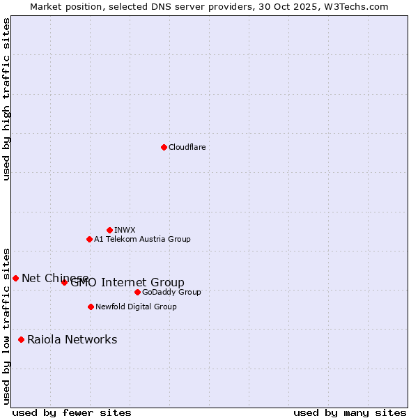 Market position of GMO Internet Group vs. Raiola Networks vs. Net Chinese