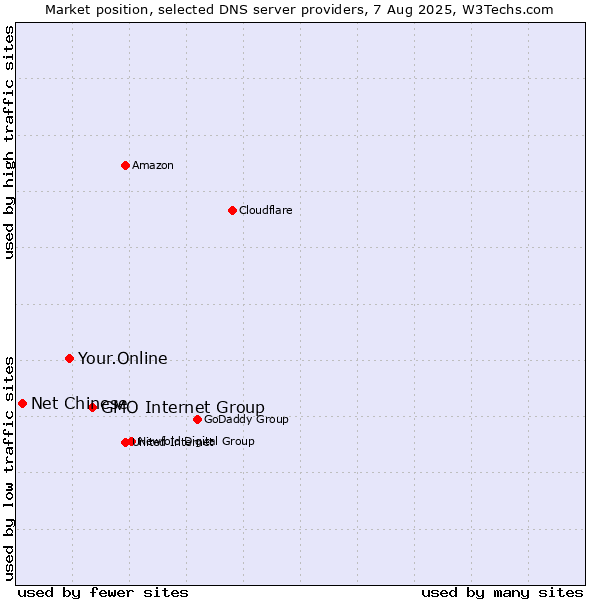 Market position of GMO Internet Group vs. Your.Online vs. Net Chinese