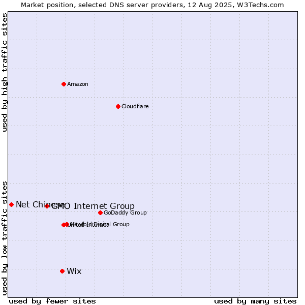 Market position of Wix vs. GMO Internet Group vs. Net Chinese