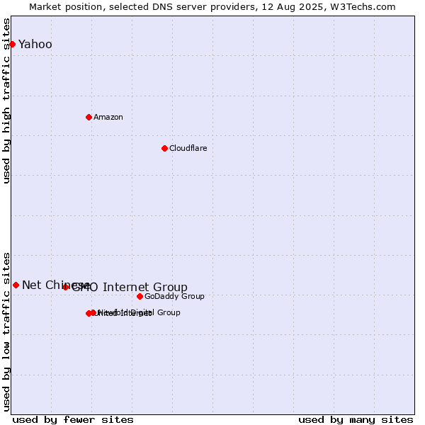 Market position of GMO Internet Group vs. Net Chinese vs. Yahoo
