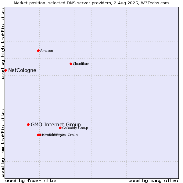 Market position of GMO Internet Group vs. NetCologne