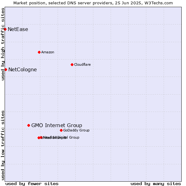 Market position of GMO Internet Group vs. NetCologne vs. NetEase