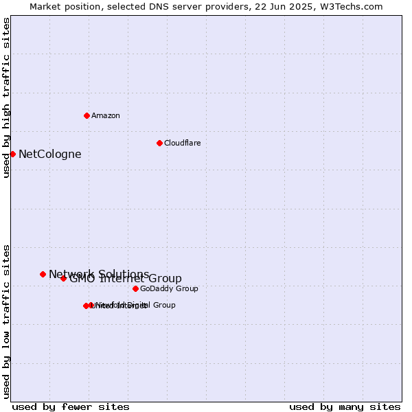 Market position of GMO Internet Group vs. Network Solutions vs. NetCologne