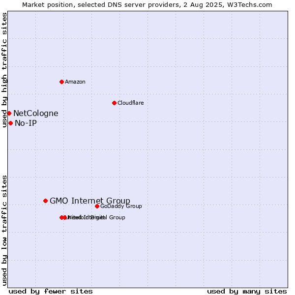 Market position of GMO Internet Group vs. No-IP vs. NetCologne