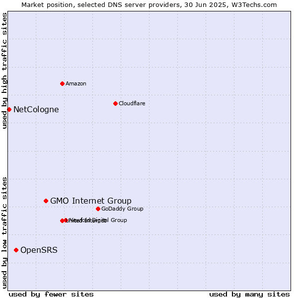 Market position of GMO Internet Group vs. OpenSRS vs. NetCologne