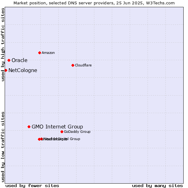Market position of GMO Internet Group vs. Oracle vs. NetCologne