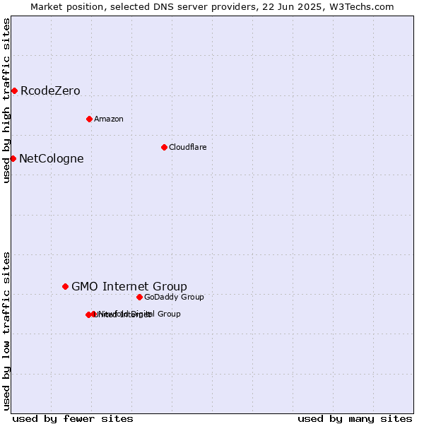 Market position of GMO Internet Group vs. RcodeZero vs. NetCologne