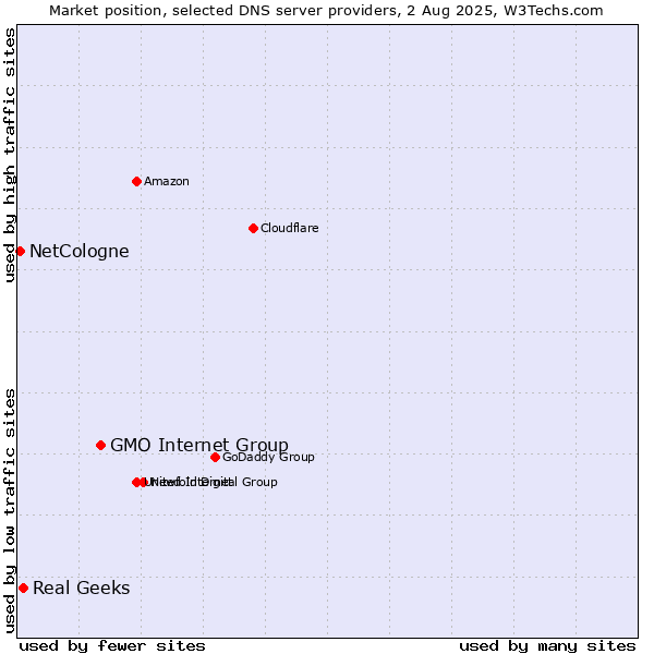 Market position of GMO Internet Group vs. Real Geeks vs. NetCologne