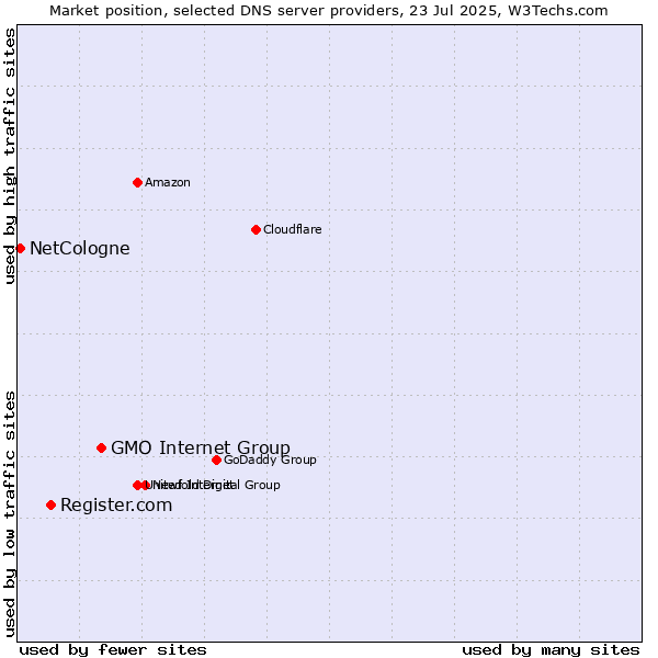 Market position of GMO Internet Group vs. Register.com vs. NetCologne