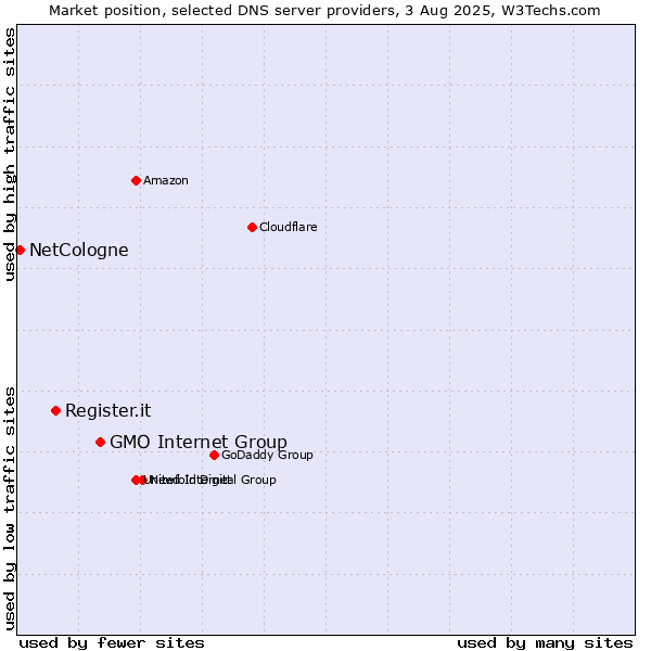 Market position of GMO Internet Group vs. Register.it vs. NetCologne