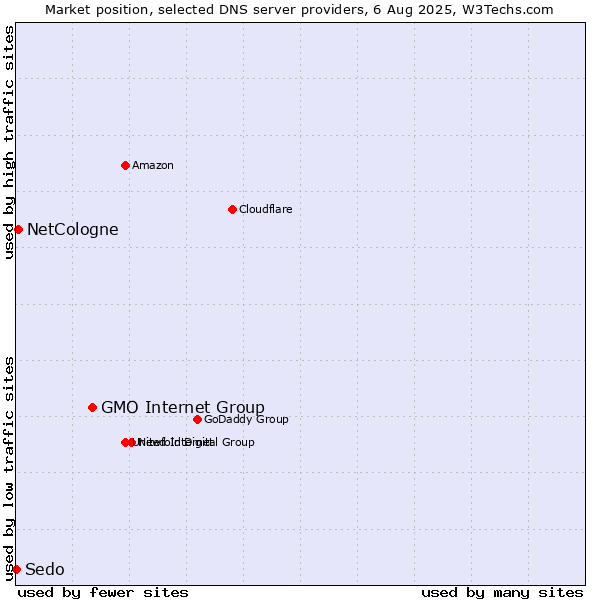 Market position of GMO Internet Group vs. NetCologne vs. Sedo