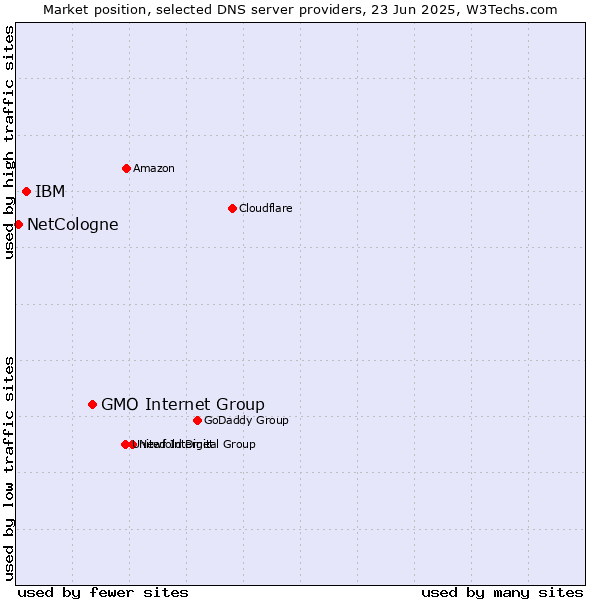 Market position of GMO Internet Group vs. IBM vs. NetCologne