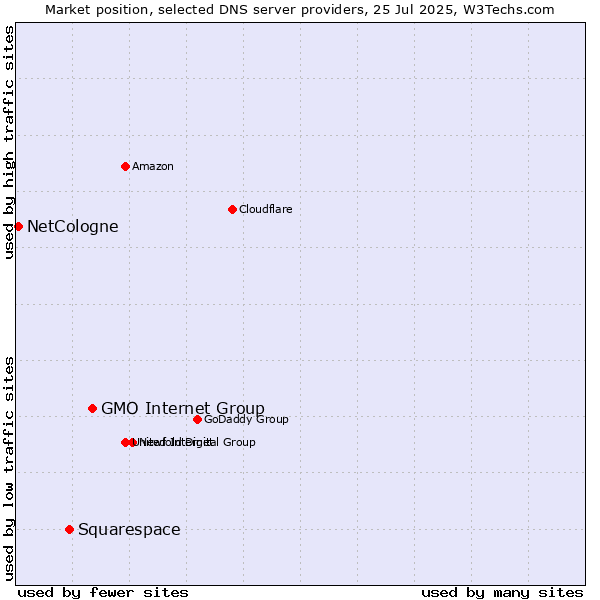 Market position of GMO Internet Group vs. Squarespace vs. NetCologne