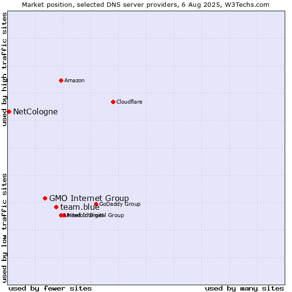 Market position of team.blue vs. GMO Internet Group vs. NetCologne