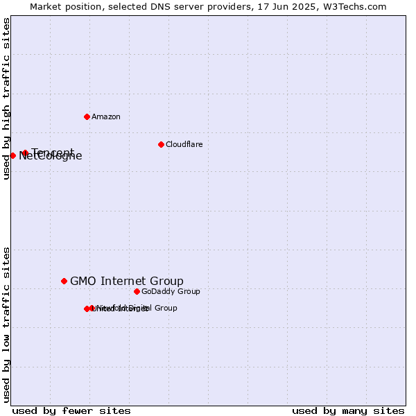 Market position of GMO Internet Group vs. Tencent vs. NetCologne