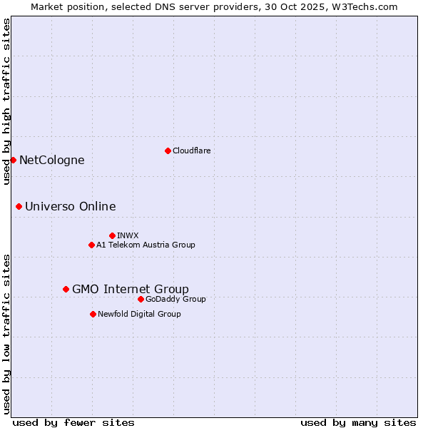 Market position of GMO Internet Group vs. Universo Online vs. NetCologne