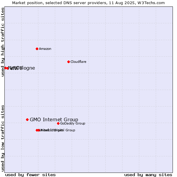 Market position of GMO Internet Group vs. VNPT vs. NetCologne
