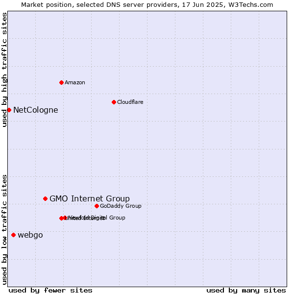 Market position of GMO Internet Group vs. webgo vs. NetCologne