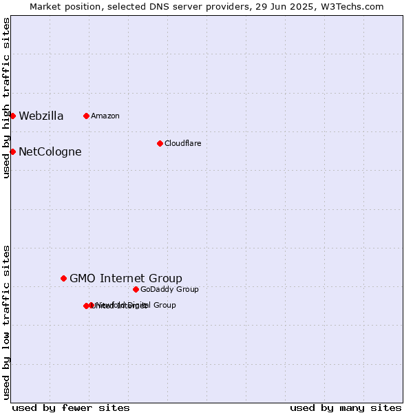 Market position of GMO Internet Group vs. NetCologne vs. Webzilla