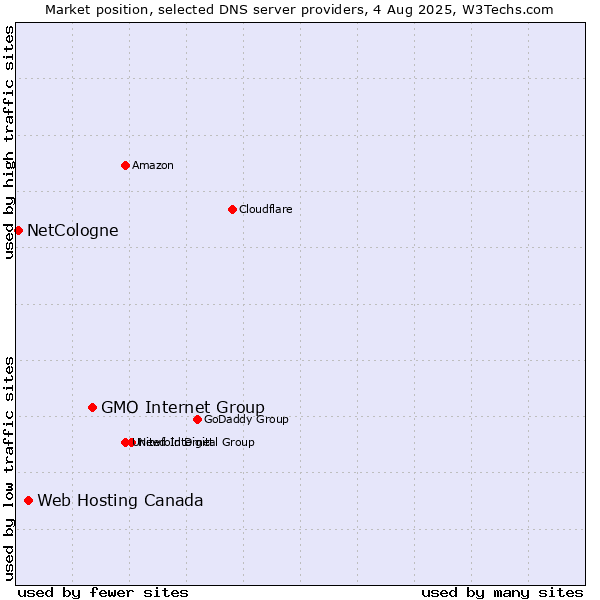 Market position of GMO Internet Group vs. Web Hosting Canada vs. NetCologne