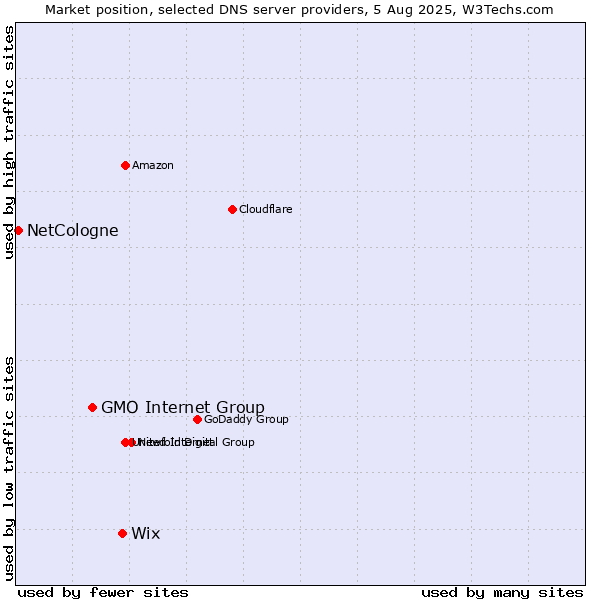 Market position of Wix vs. GMO Internet Group vs. NetCologne