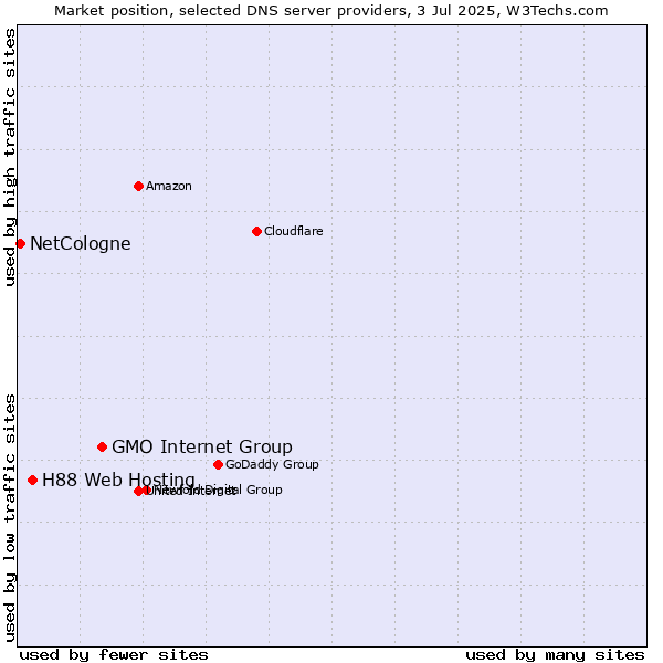 Market position of GMO Internet Group vs. H88 Web Hosting vs. NetCologne