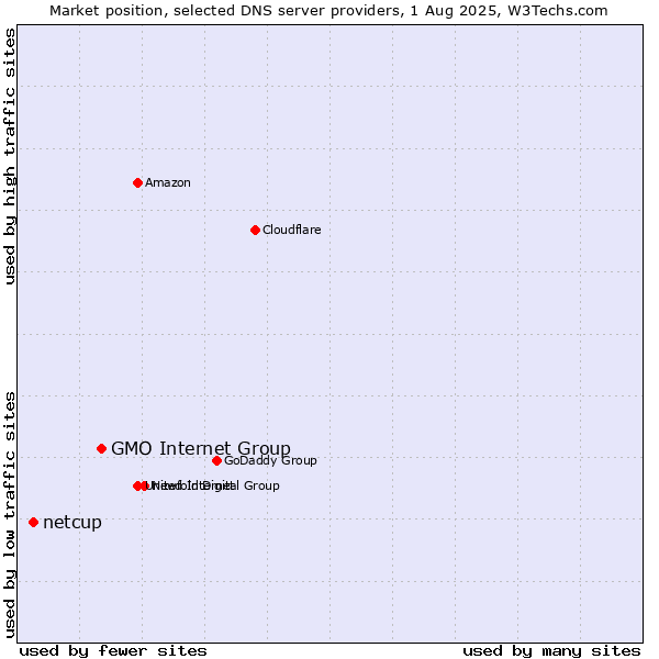 Market position of GMO Internet Group vs. netcup