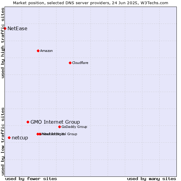 Market position of GMO Internet Group vs. netcup vs. NetEase