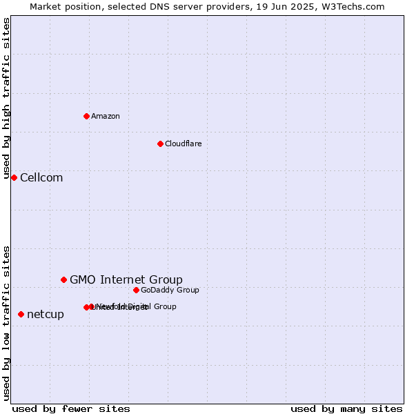 Market position of GMO Internet Group vs. netcup vs. Cellcom