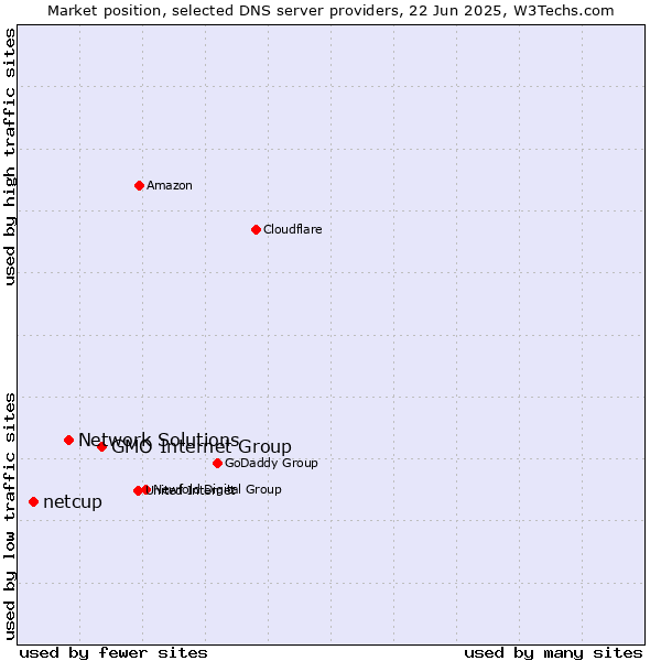 Market position of GMO Internet Group vs. Network Solutions vs. netcup
