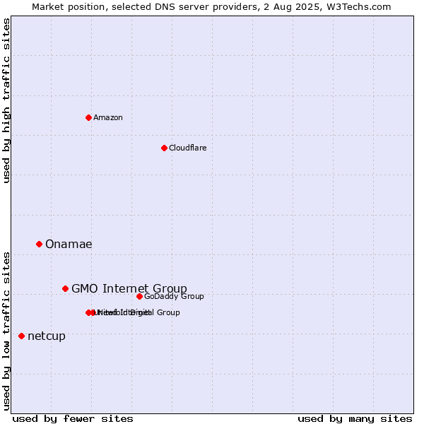 Market position of GMO Internet Group vs. Onamae vs. netcup