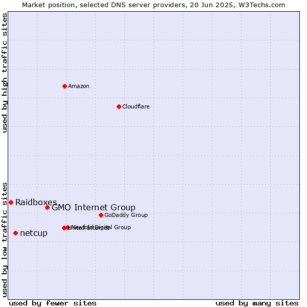 Market position of GMO Internet Group vs. netcup vs. Raidboxes